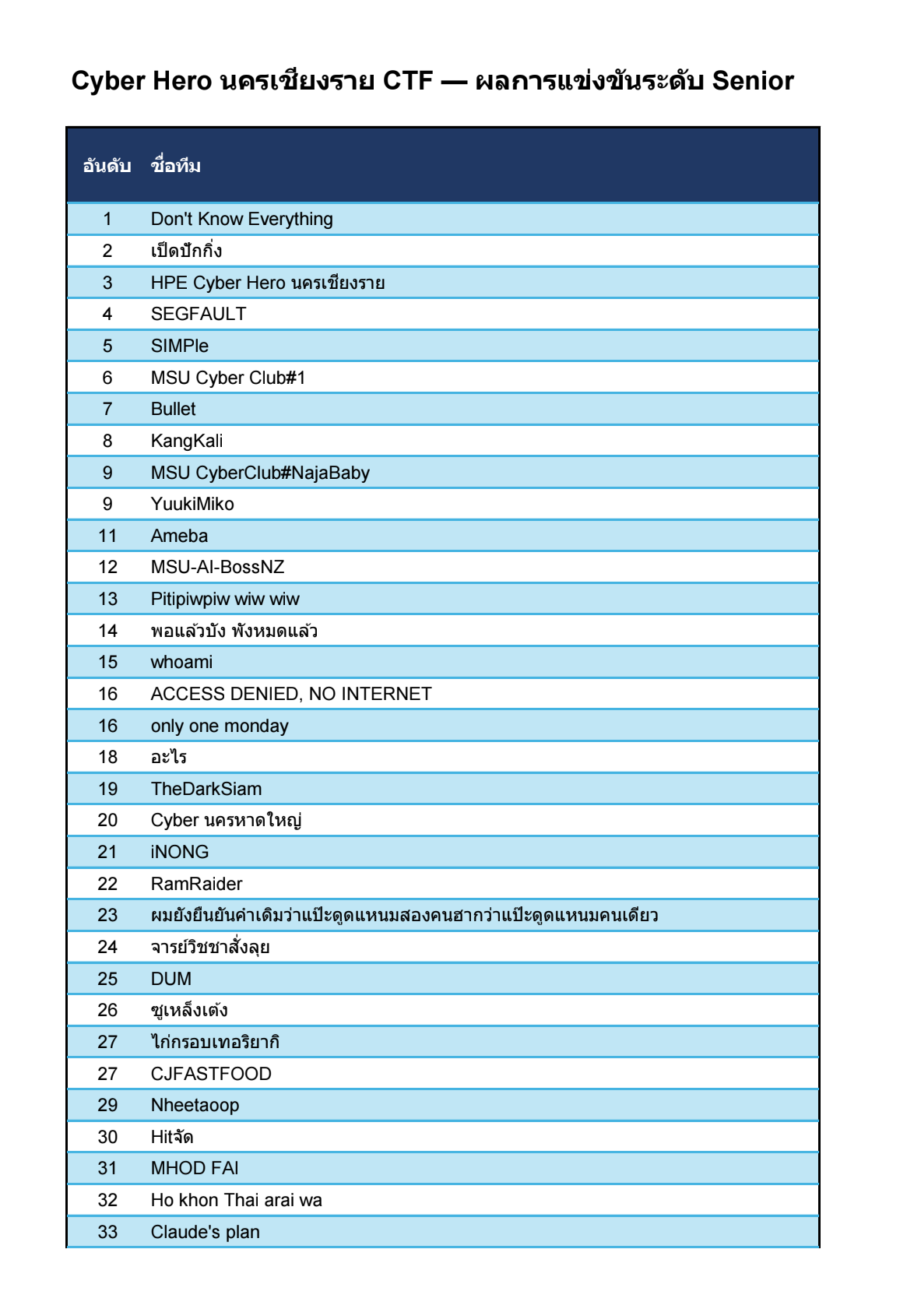 ตารางผลการแข่งขัน Cyber Hero นครเชียงราย CTF ระดับ Senior