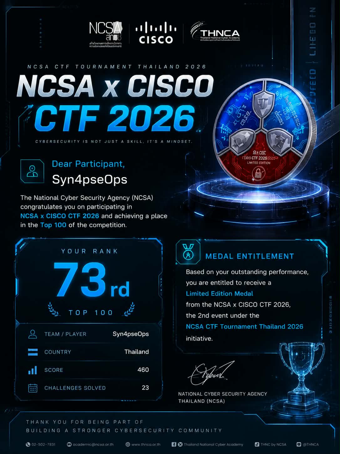 ผลการแข่งขัน Syn4pseOps อันดับ 73 Top 100 ในรายการ NCSA × CISCO CTF 2026